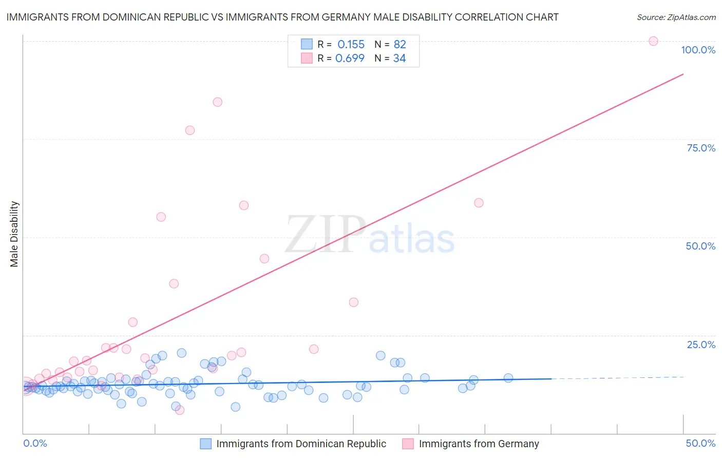 Immigrants from Dominican Republic vs Immigrants from Germany Male Disability