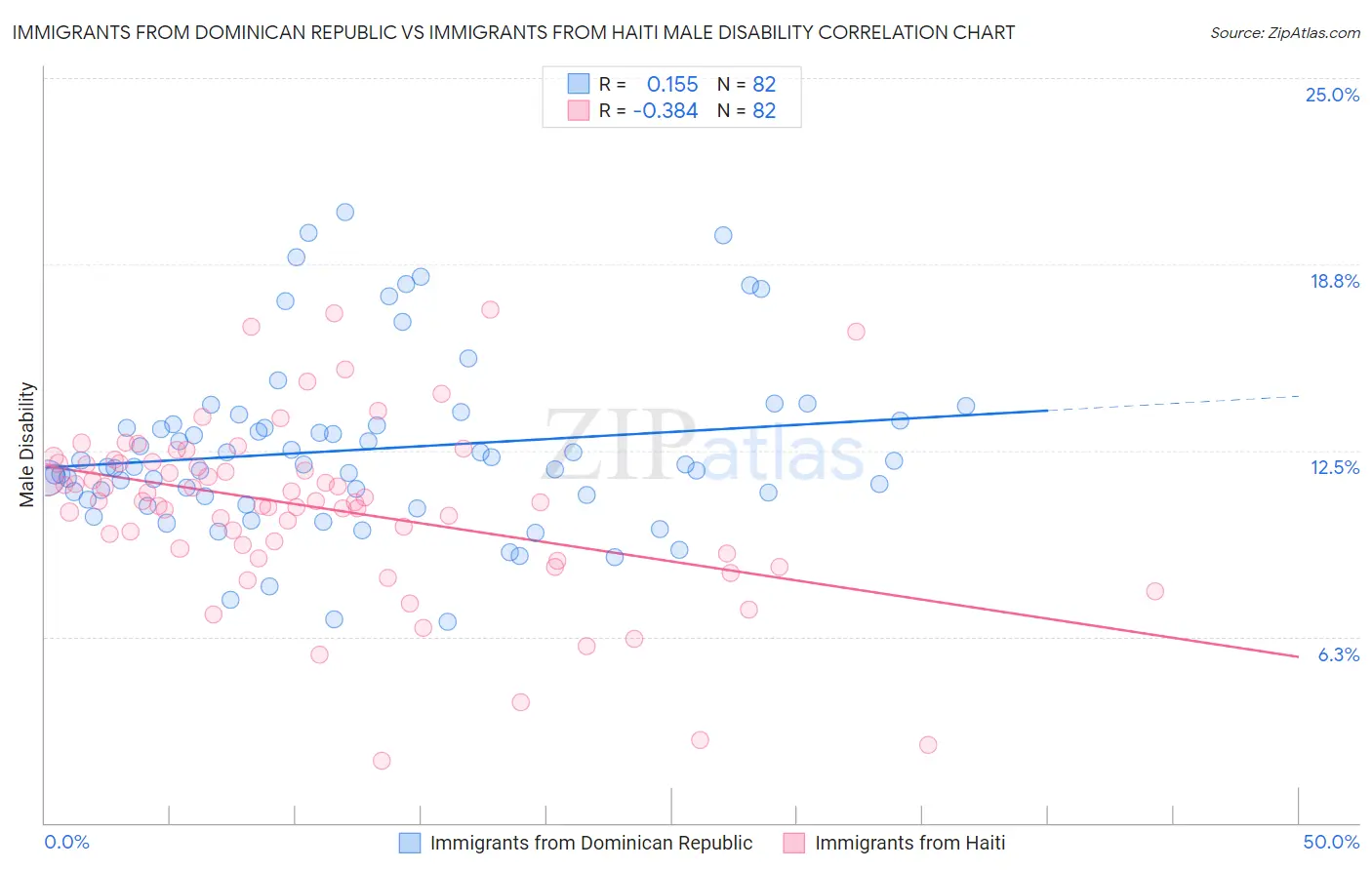 Immigrants from Dominican Republic vs Immigrants from Haiti Male Disability