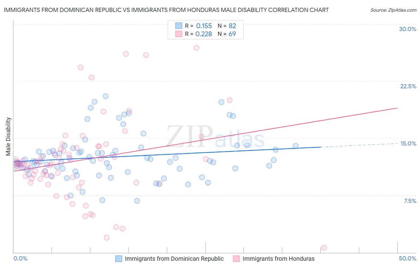 Immigrants from Dominican Republic vs Immigrants from Honduras Male Disability