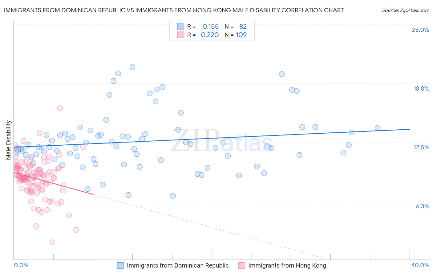 Immigrants from Dominican Republic vs Immigrants from Hong Kong Male Disability