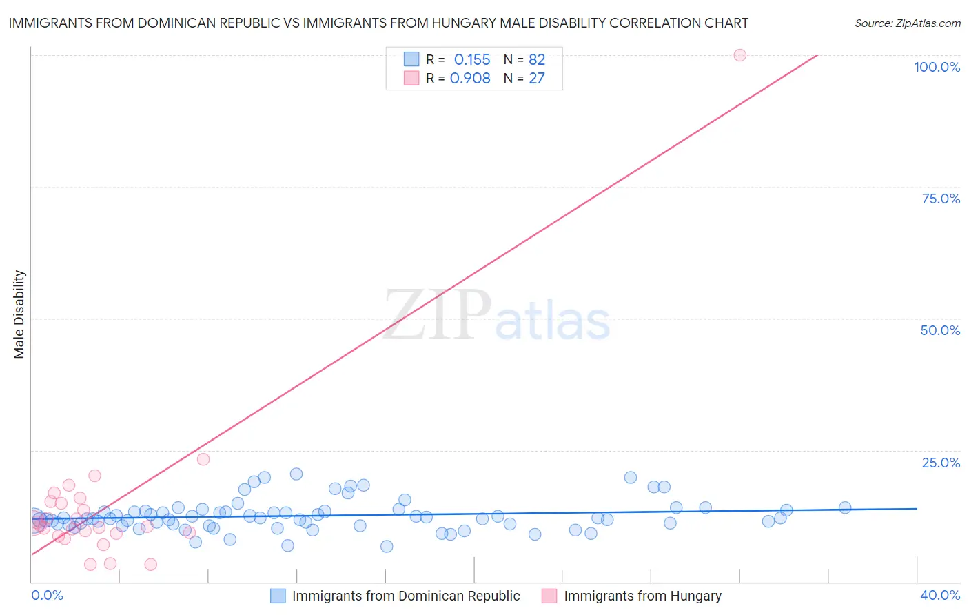 Immigrants from Dominican Republic vs Immigrants from Hungary Male Disability