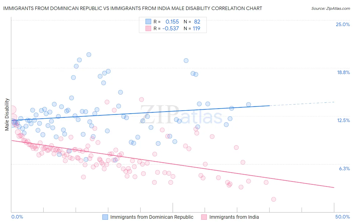 Immigrants from Dominican Republic vs Immigrants from India Male Disability