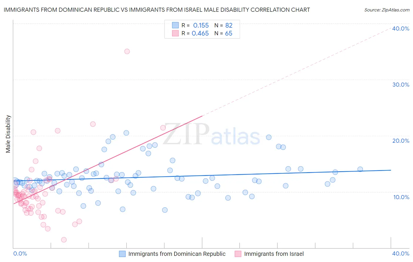 Immigrants from Dominican Republic vs Immigrants from Israel Male Disability