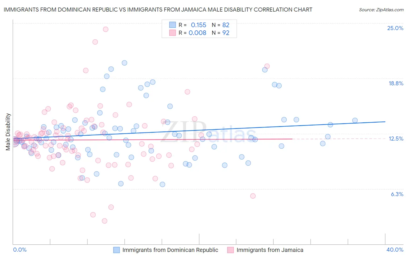 Immigrants from Dominican Republic vs Immigrants from Jamaica Male Disability