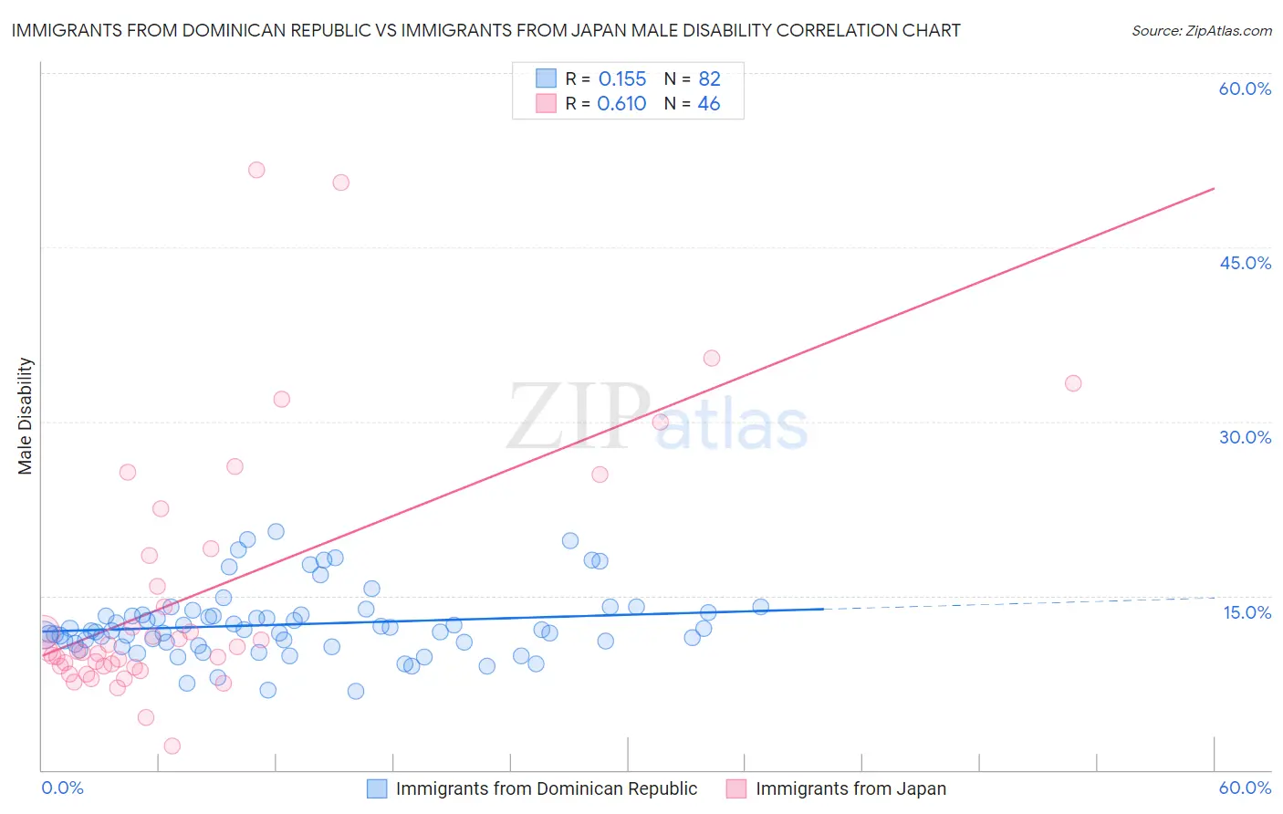 Immigrants from Dominican Republic vs Immigrants from Japan Male Disability