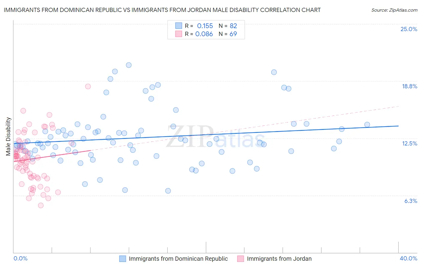 Immigrants from Dominican Republic vs Immigrants from Jordan Male Disability
