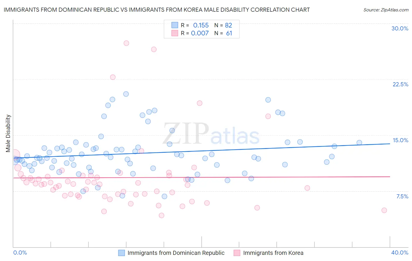 Immigrants from Dominican Republic vs Immigrants from Korea Male Disability