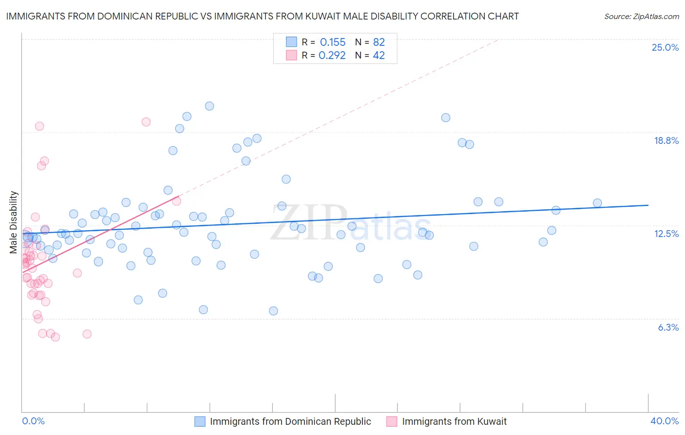 Immigrants from Dominican Republic vs Immigrants from Kuwait Male Disability