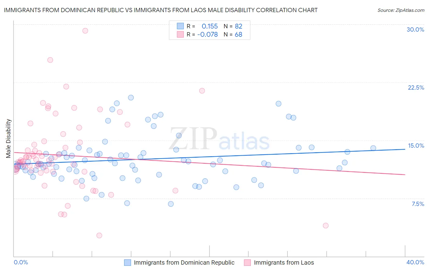 Immigrants from Dominican Republic vs Immigrants from Laos Male Disability