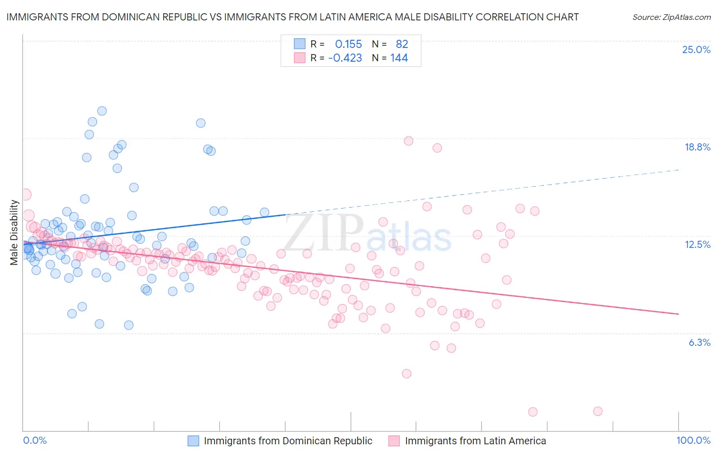 Immigrants from Dominican Republic vs Immigrants from Latin America Male Disability