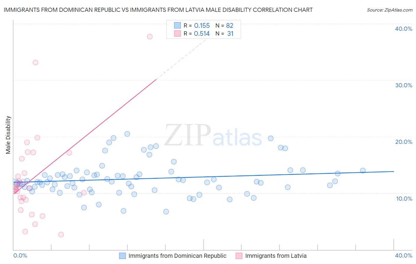 Immigrants from Dominican Republic vs Immigrants from Latvia Male Disability