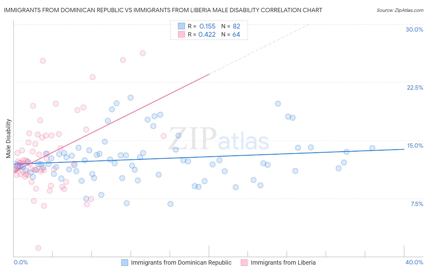 Immigrants from Dominican Republic vs Immigrants from Liberia Male Disability