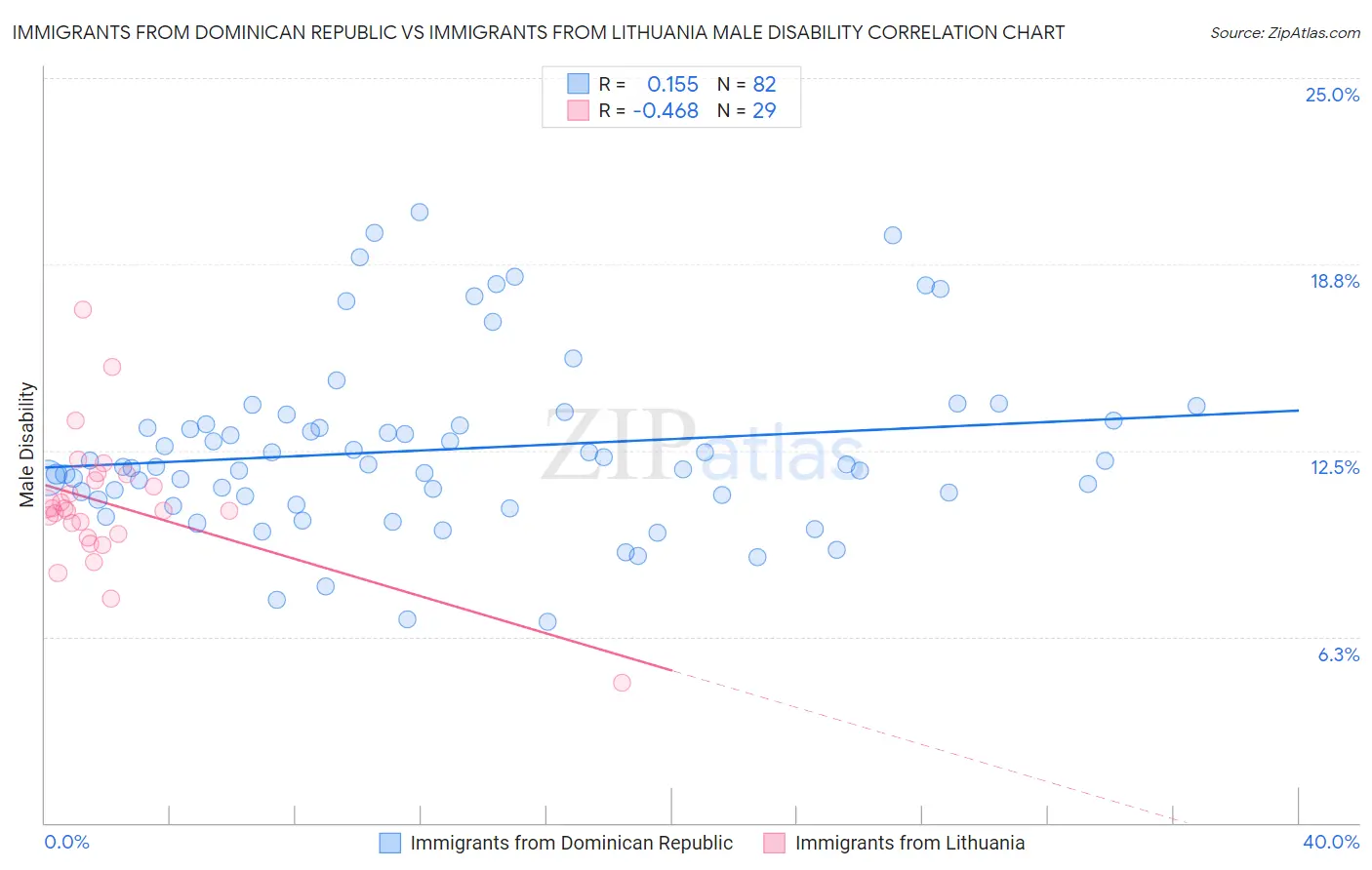Immigrants from Dominican Republic vs Immigrants from Lithuania Male Disability