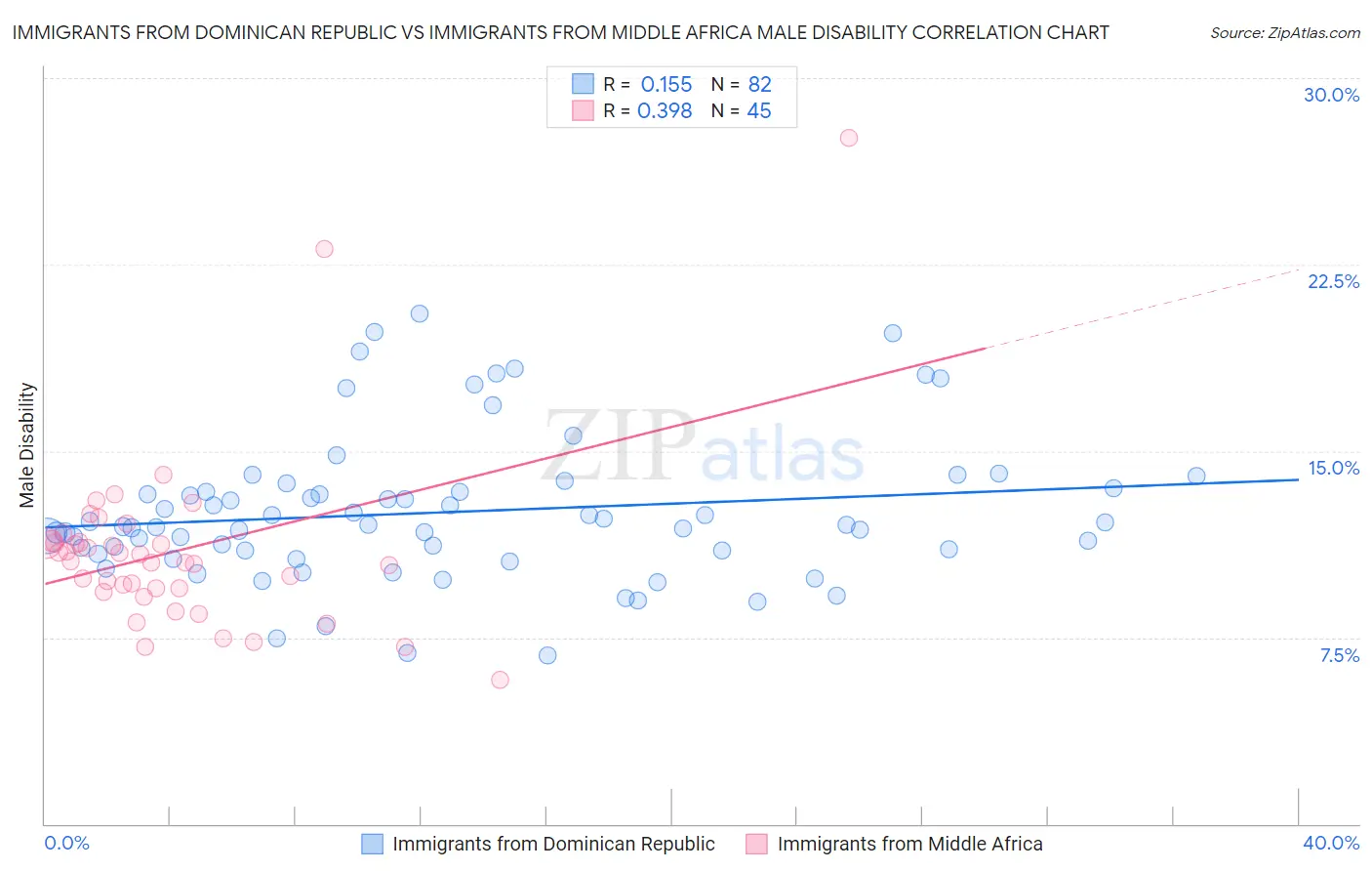 Immigrants from Dominican Republic vs Immigrants from Middle Africa Male Disability