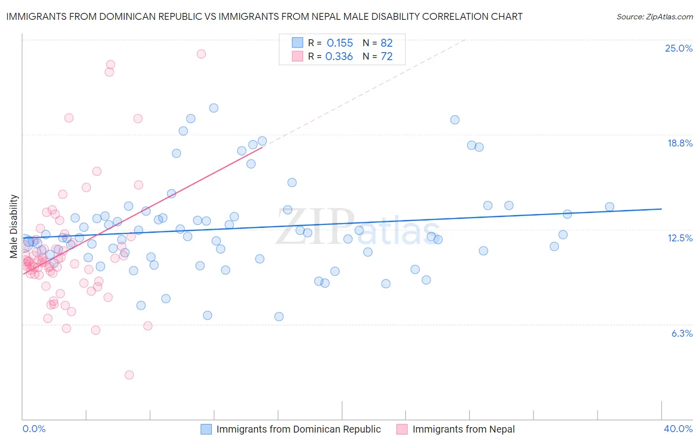 Immigrants from Dominican Republic vs Immigrants from Nepal Male Disability