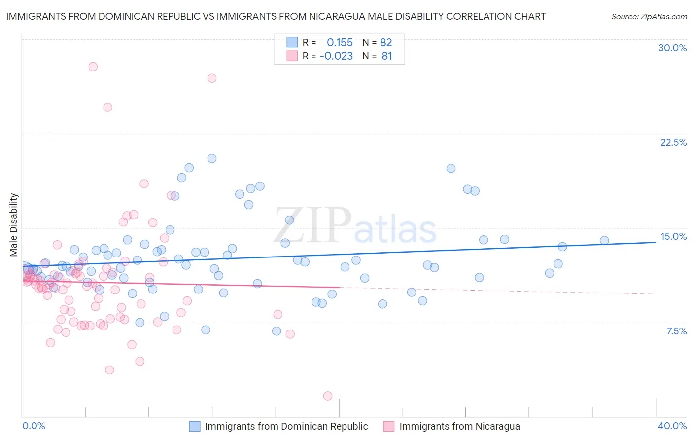 Immigrants from Dominican Republic vs Immigrants from Nicaragua Male Disability