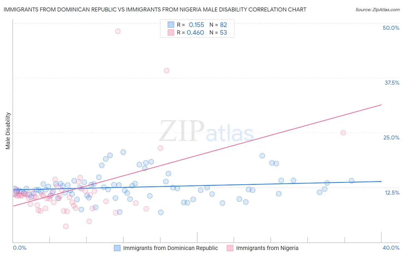 Immigrants from Dominican Republic vs Immigrants from Nigeria Male Disability