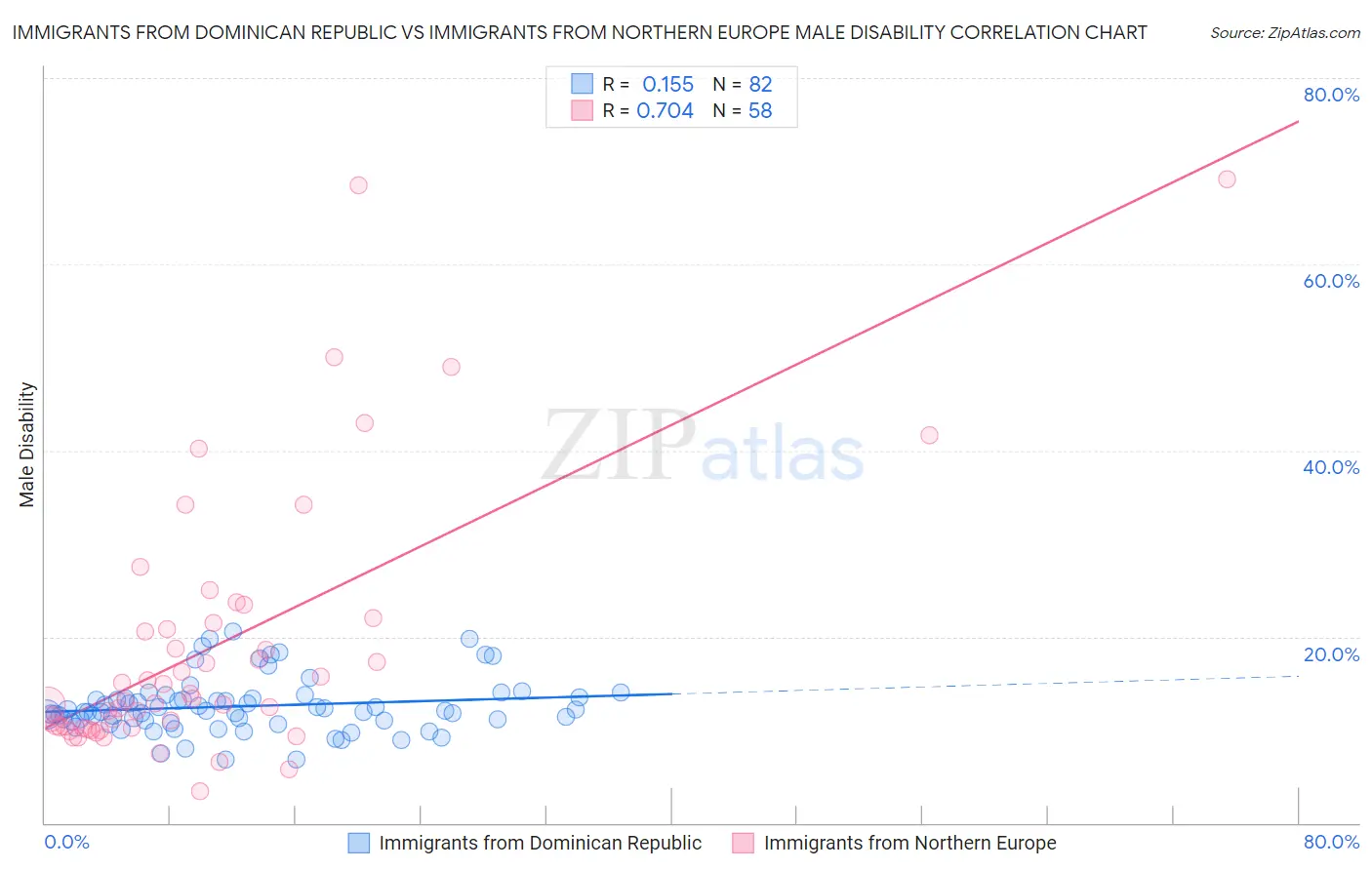 Immigrants from Dominican Republic vs Immigrants from Northern Europe Male Disability