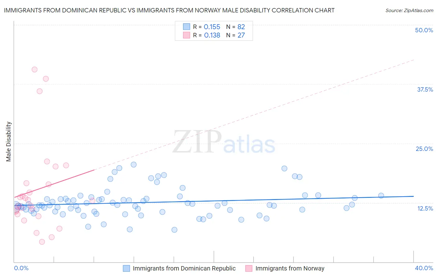 Immigrants from Dominican Republic vs Immigrants from Norway Male Disability
