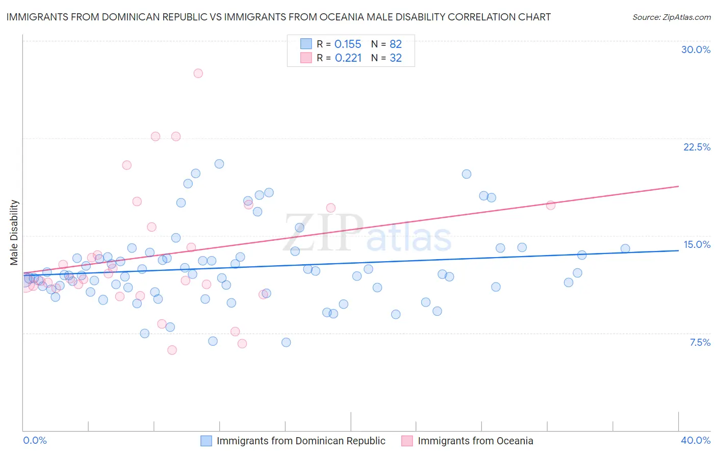 Immigrants from Dominican Republic vs Immigrants from Oceania Male Disability