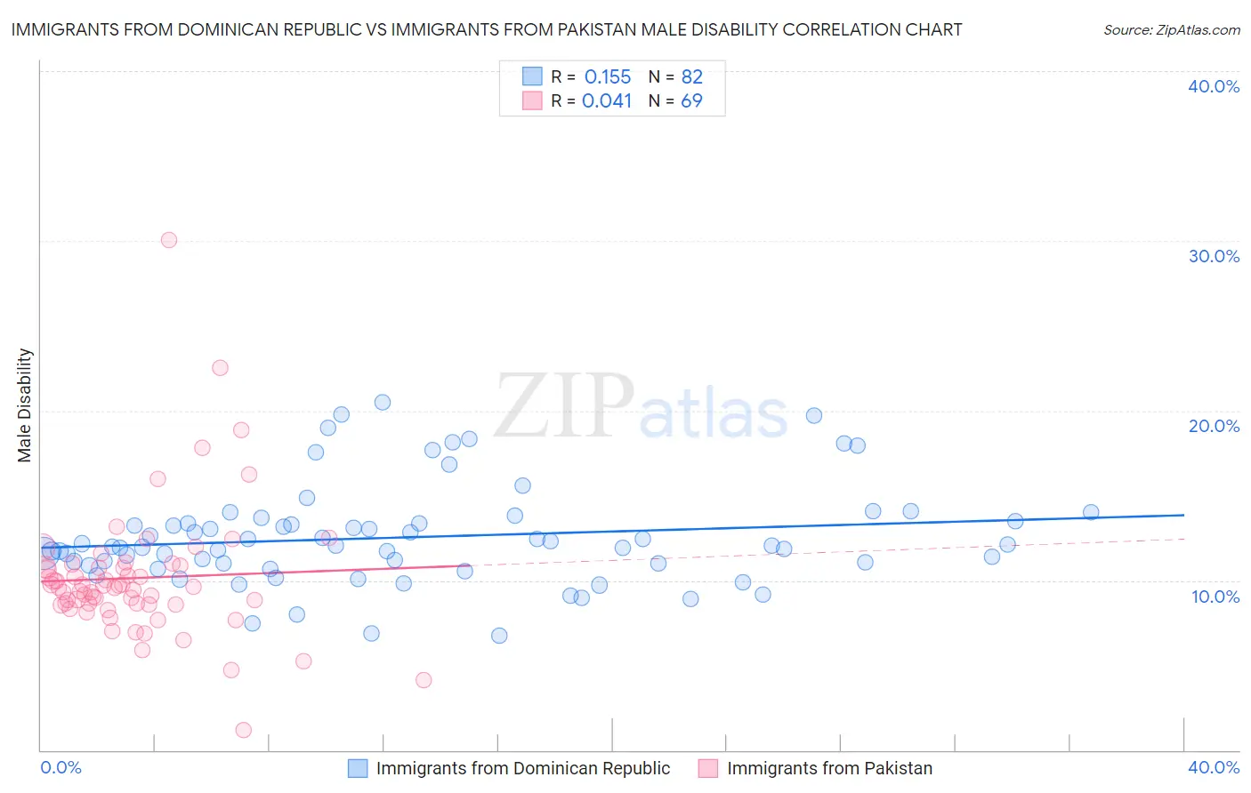 Immigrants from Dominican Republic vs Immigrants from Pakistan Male Disability