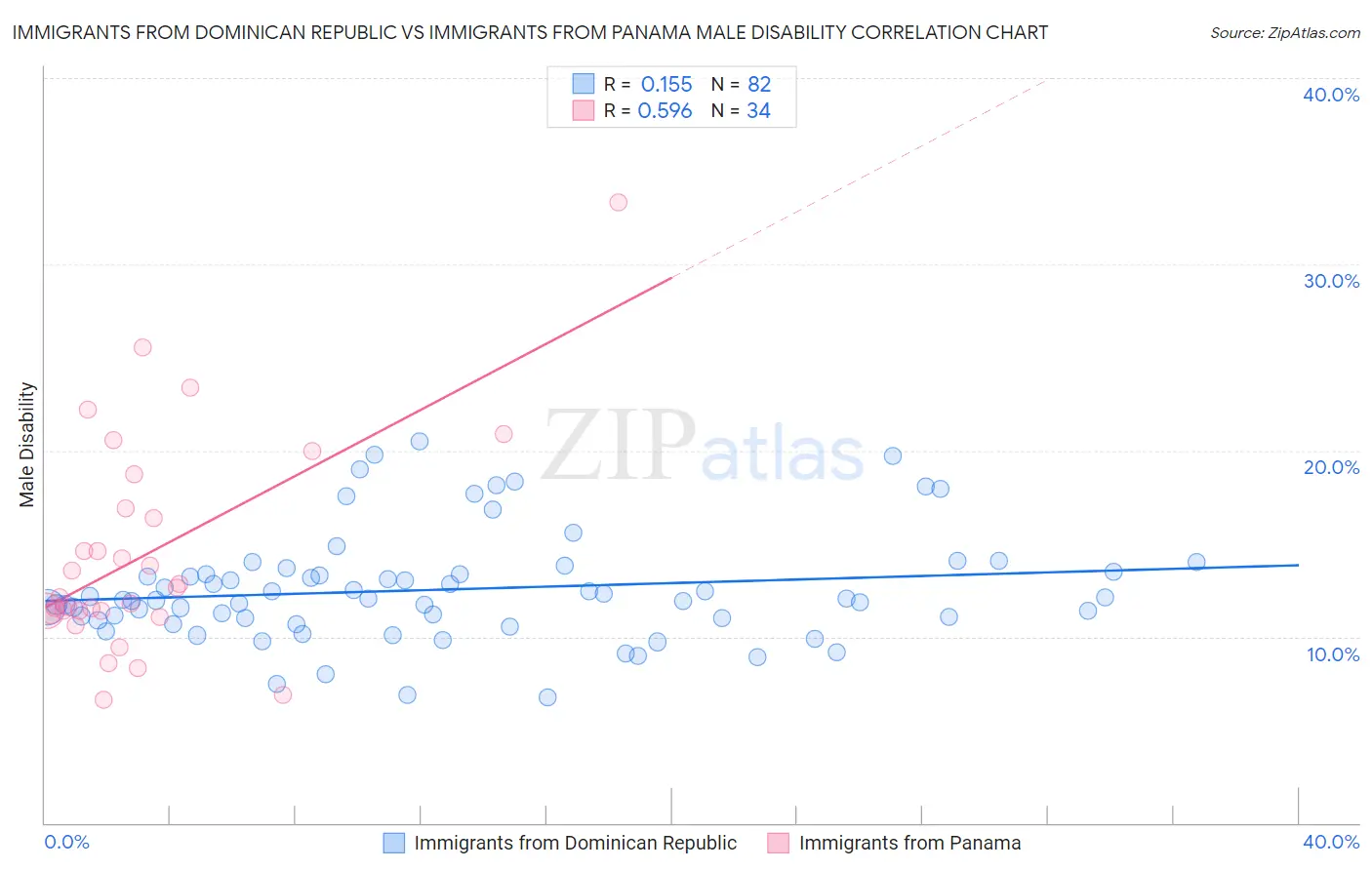 Immigrants from Dominican Republic vs Immigrants from Panama Male Disability