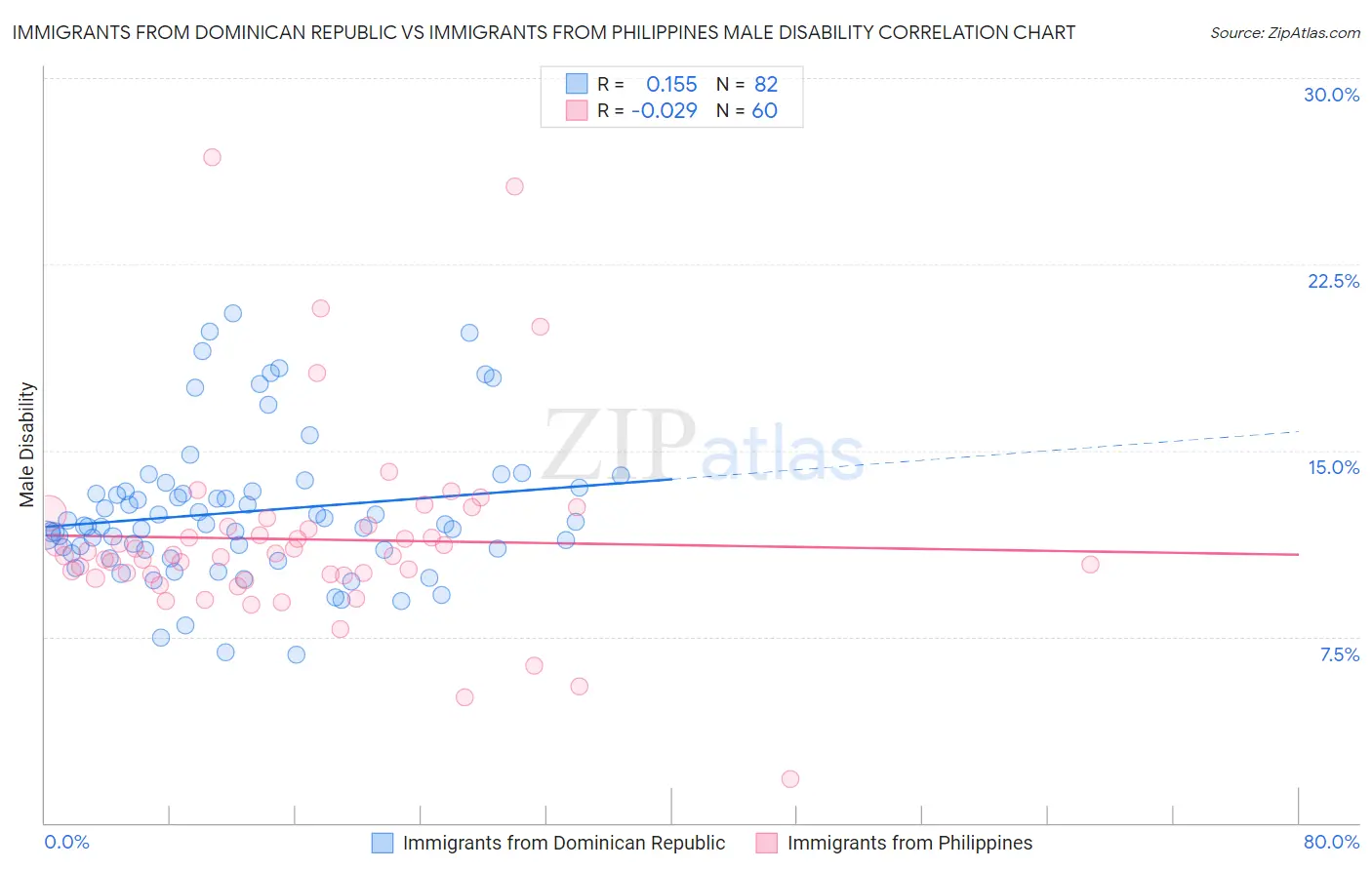 Immigrants from Dominican Republic vs Immigrants from Philippines Male Disability