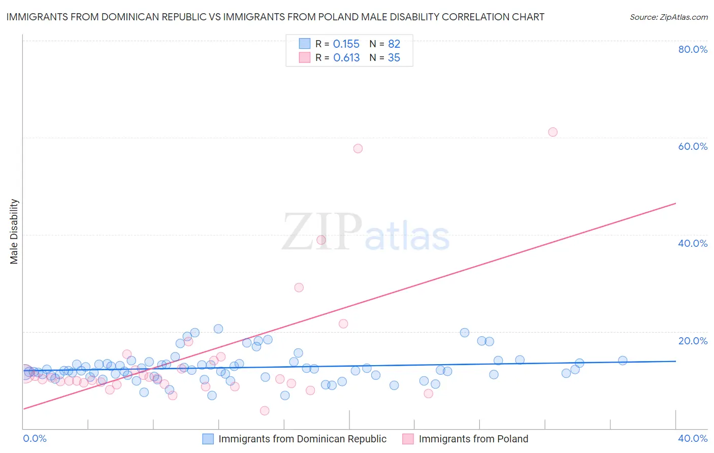 Immigrants from Dominican Republic vs Immigrants from Poland Male Disability