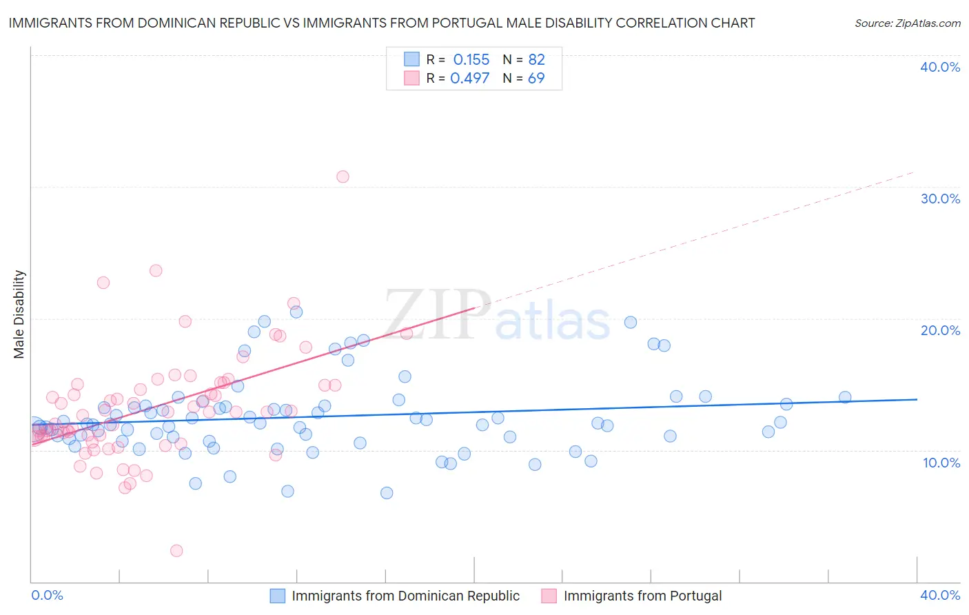 Immigrants from Dominican Republic vs Immigrants from Portugal Male Disability