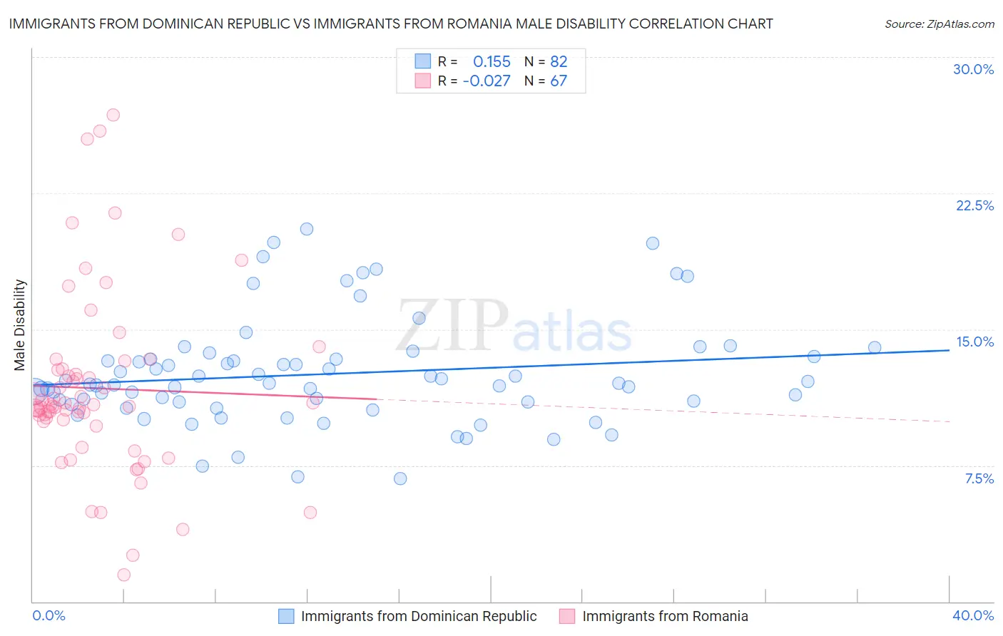 Immigrants from Dominican Republic vs Immigrants from Romania Male Disability