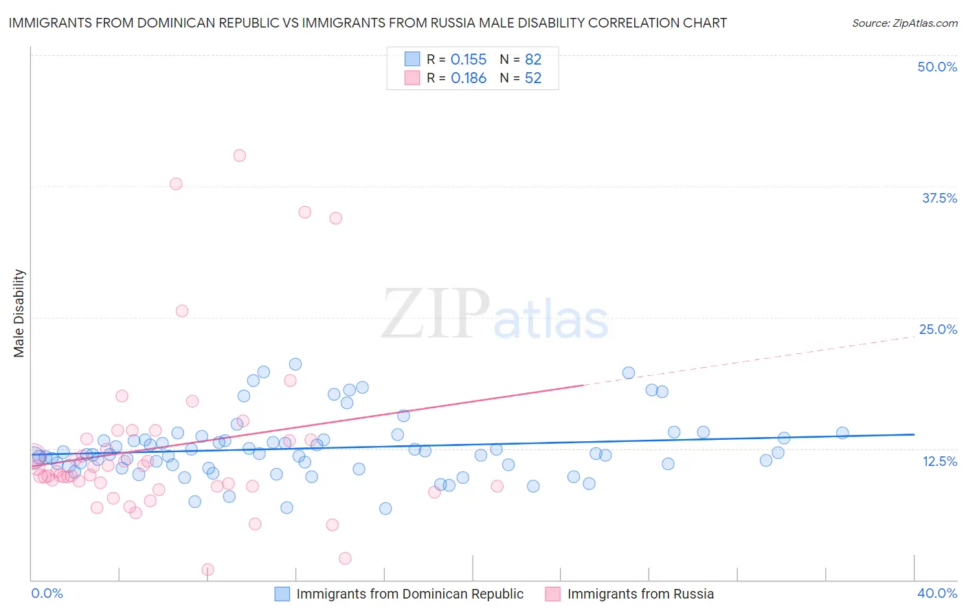 Immigrants from Dominican Republic vs Immigrants from Russia Male Disability