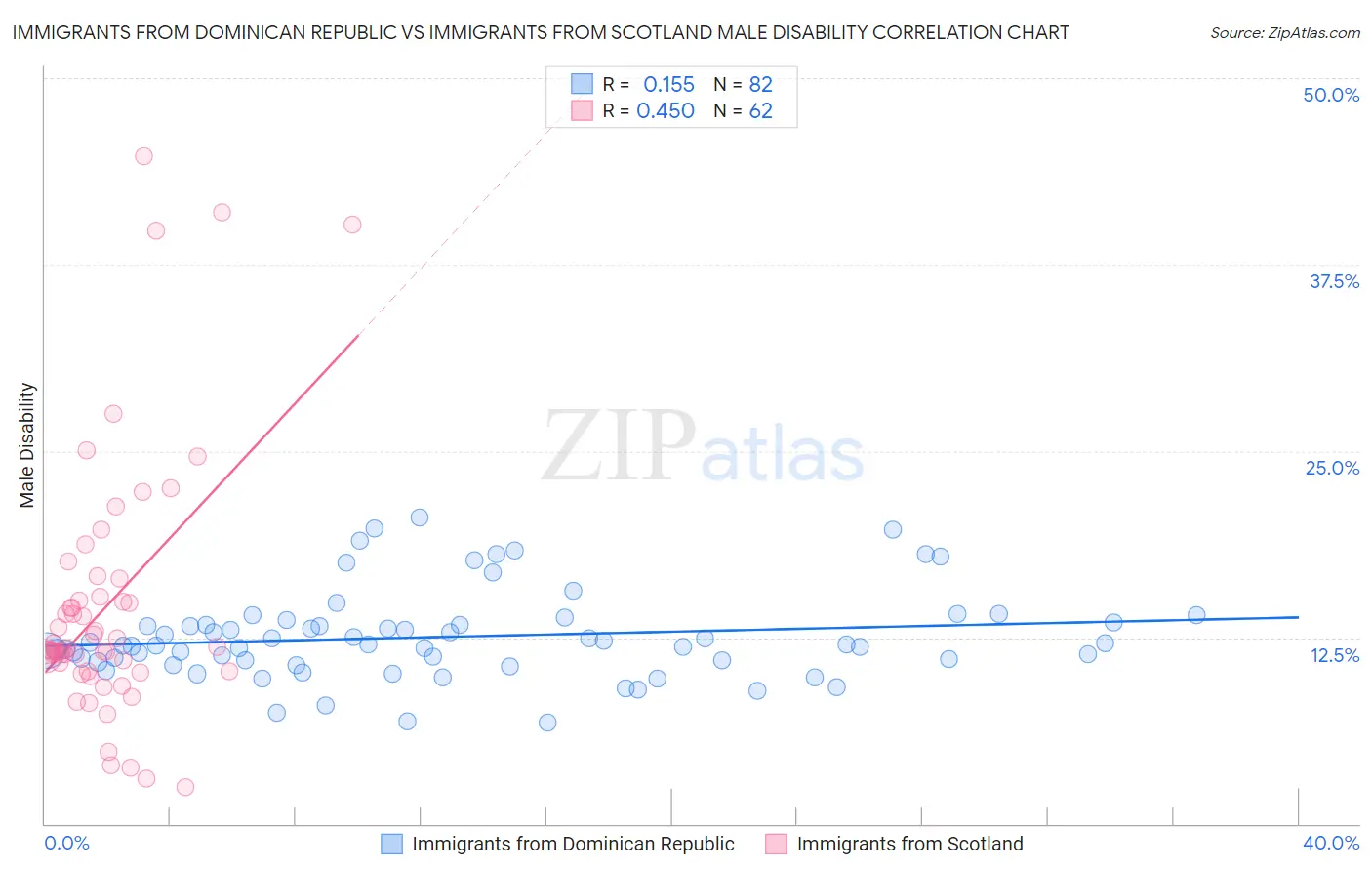 Immigrants from Dominican Republic vs Immigrants from Scotland Male Disability