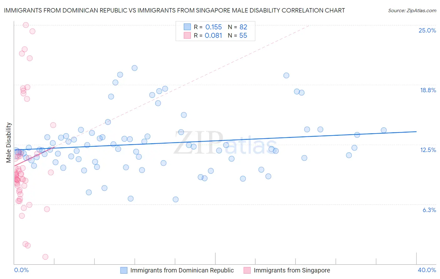 Immigrants from Dominican Republic vs Immigrants from Singapore Male Disability