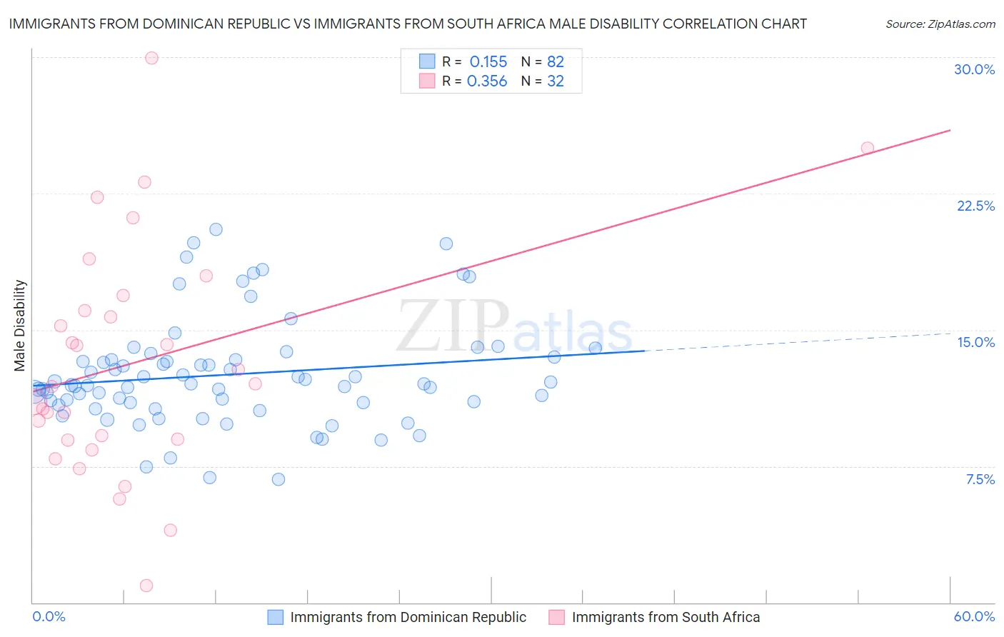 Immigrants from Dominican Republic vs Immigrants from South Africa Male Disability