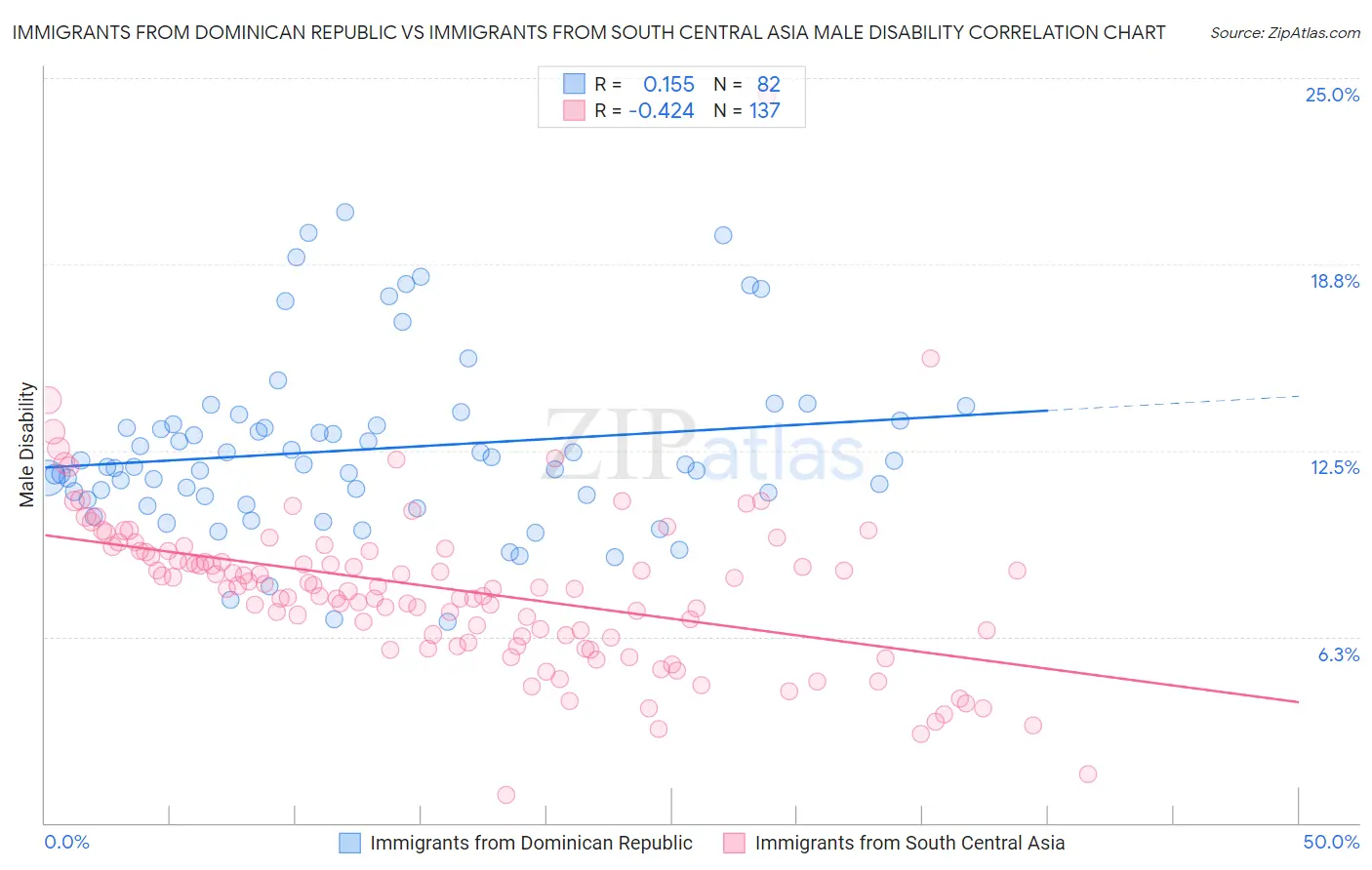Immigrants from Dominican Republic vs Immigrants from South Central Asia Male Disability