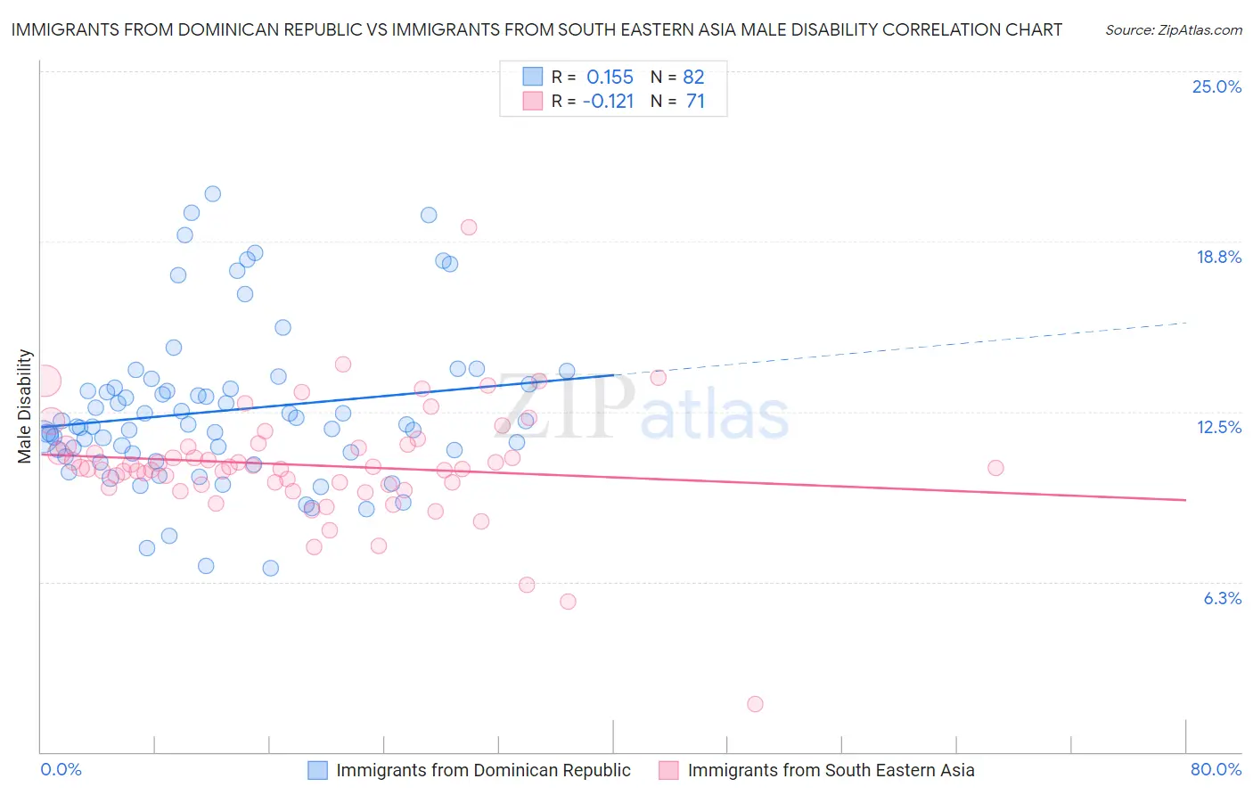 Immigrants from Dominican Republic vs Immigrants from South Eastern Asia Male Disability