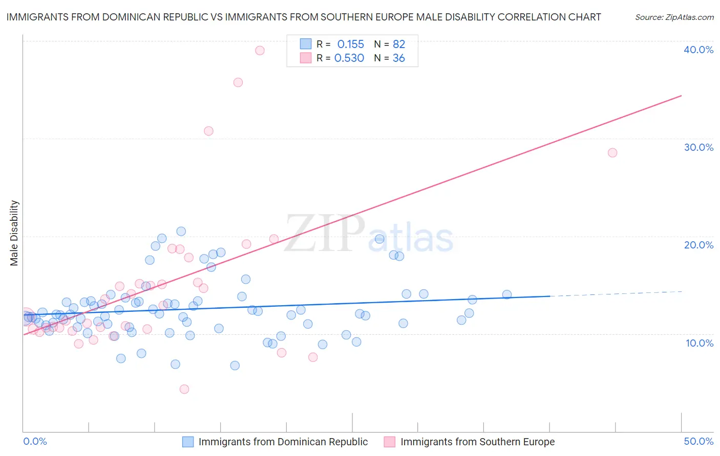 Immigrants from Dominican Republic vs Immigrants from Southern Europe Male Disability