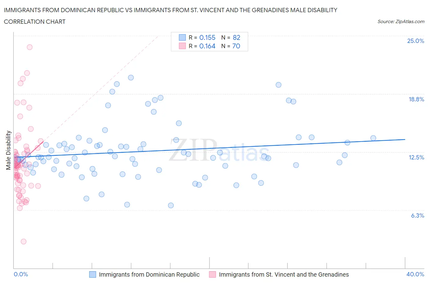 Immigrants from Dominican Republic vs Immigrants from St. Vincent and the Grenadines Male Disability