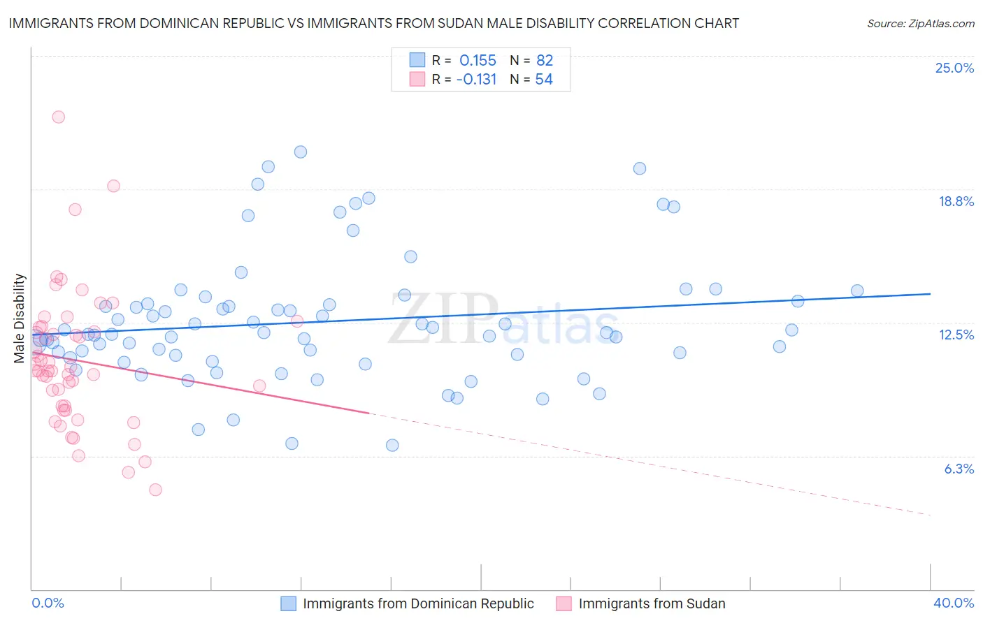 Immigrants from Dominican Republic vs Immigrants from Sudan Male Disability