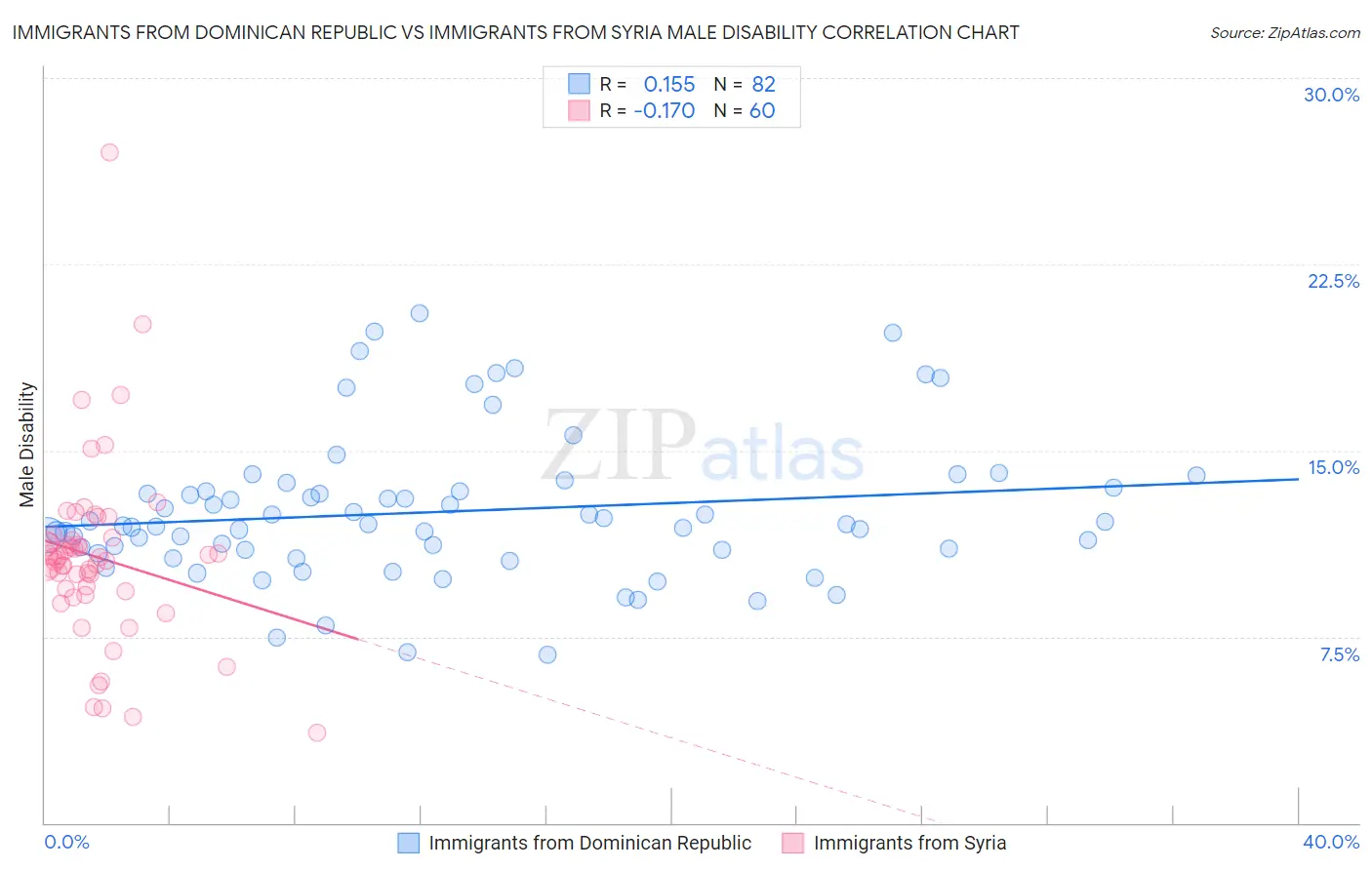 Immigrants from Dominican Republic vs Immigrants from Syria Male Disability