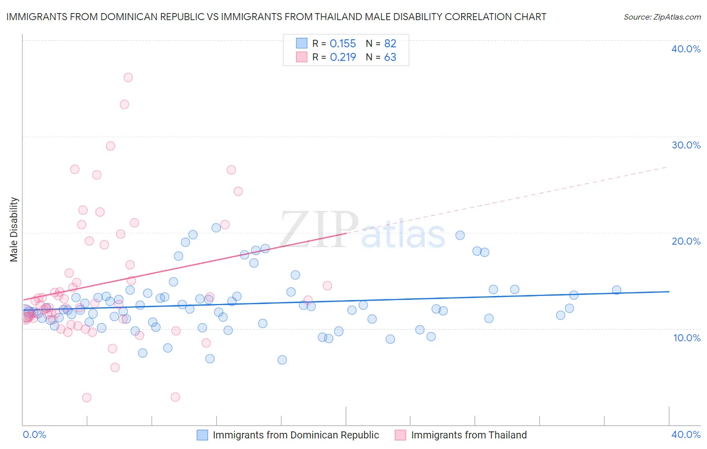 Immigrants from Dominican Republic vs Immigrants from Thailand Male Disability