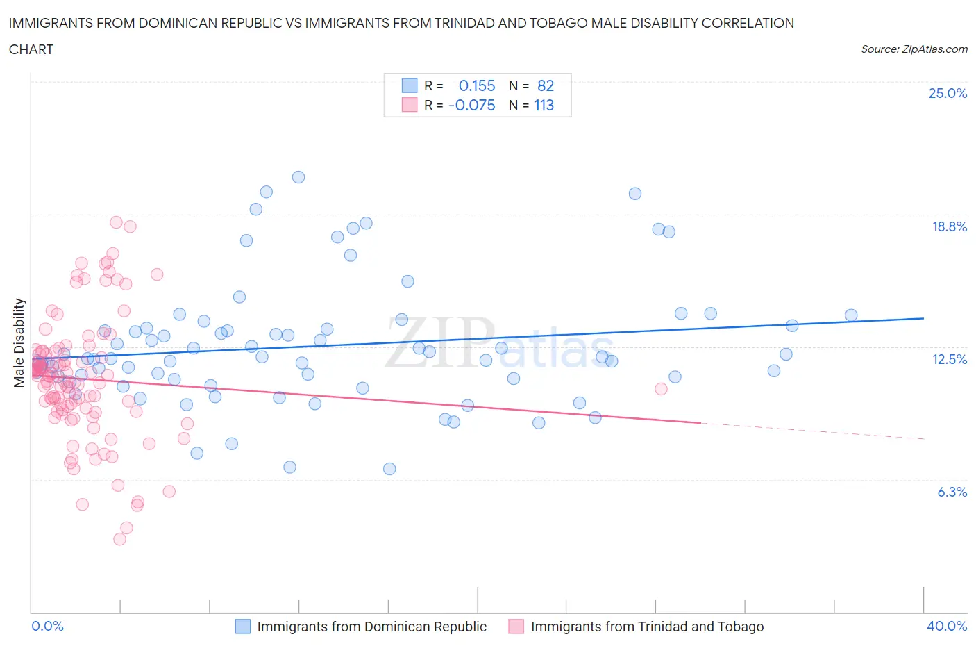 Immigrants from Dominican Republic vs Immigrants from Trinidad and Tobago Male Disability