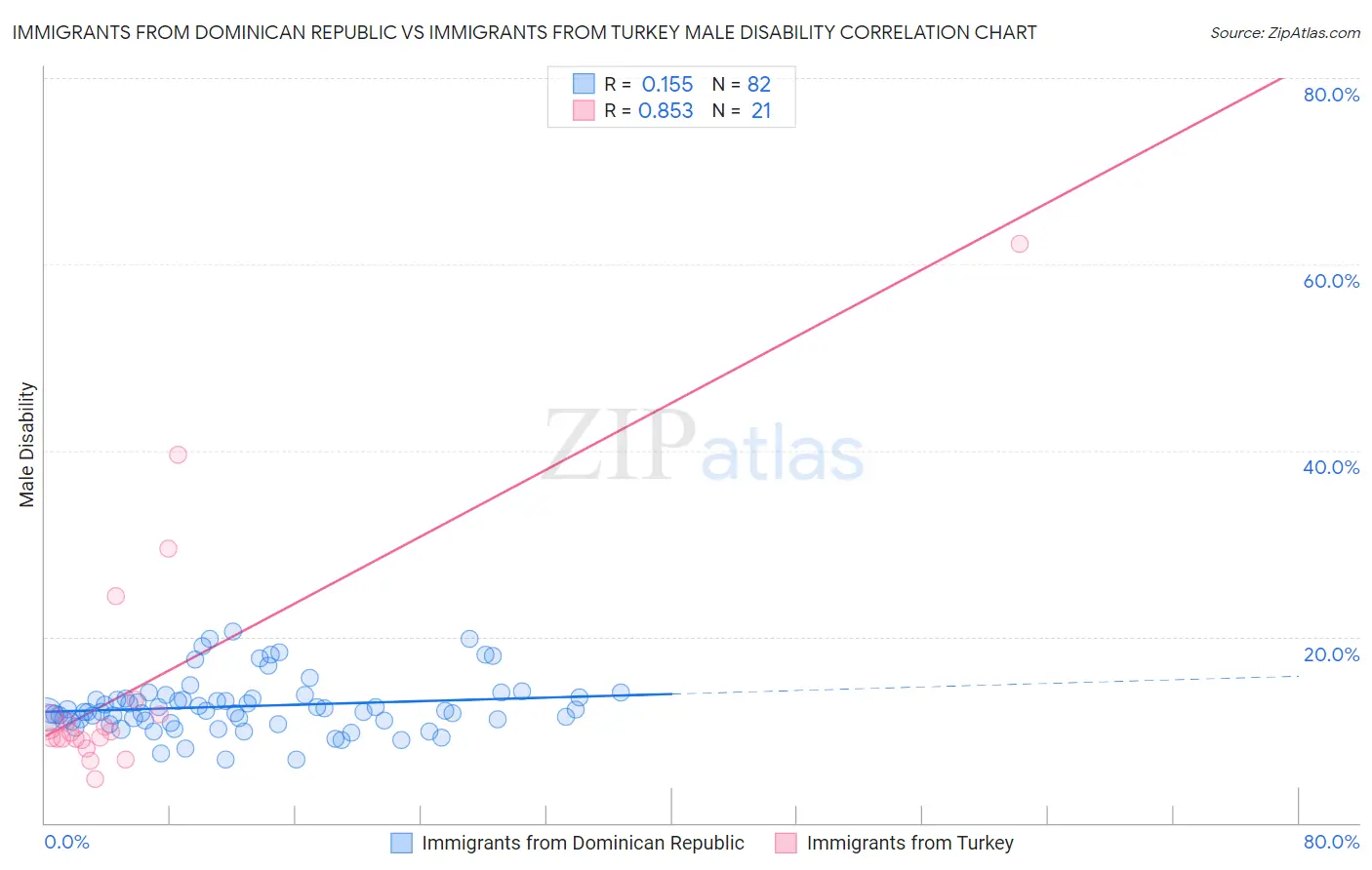 Immigrants from Dominican Republic vs Immigrants from Turkey Male Disability