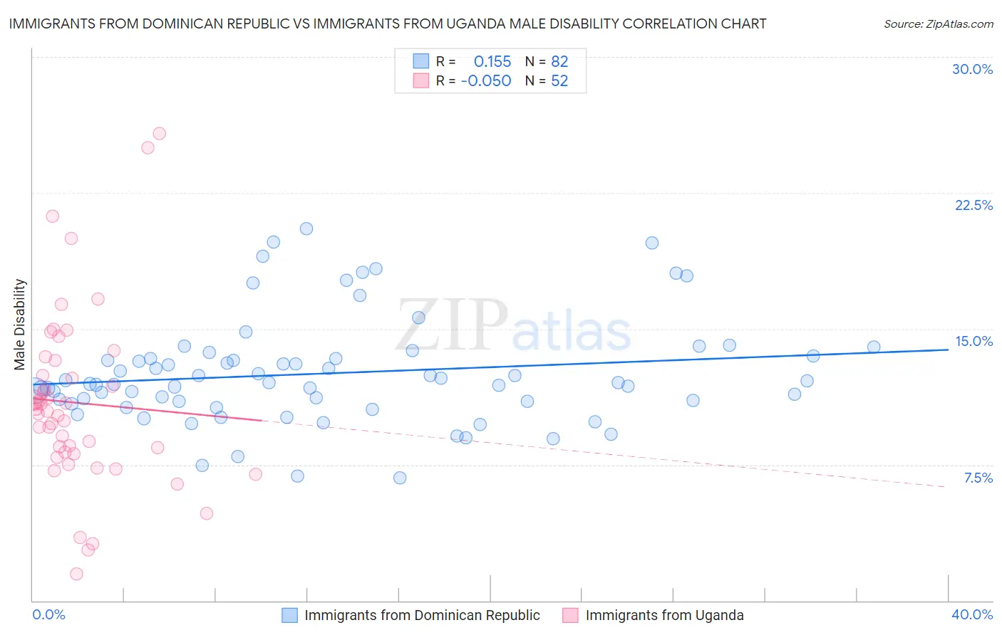 Immigrants from Dominican Republic vs Immigrants from Uganda Male Disability