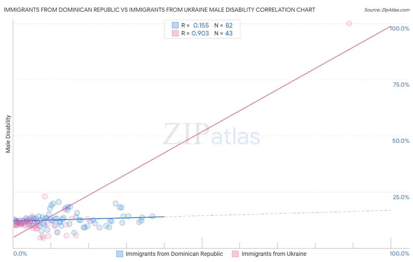 Immigrants from Dominican Republic vs Immigrants from Ukraine Male Disability