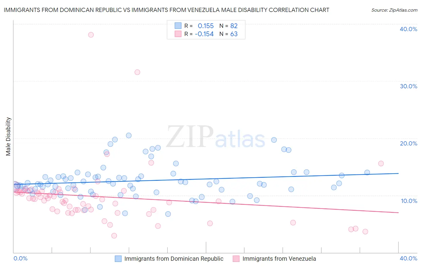Immigrants from Dominican Republic vs Immigrants from Venezuela Male Disability