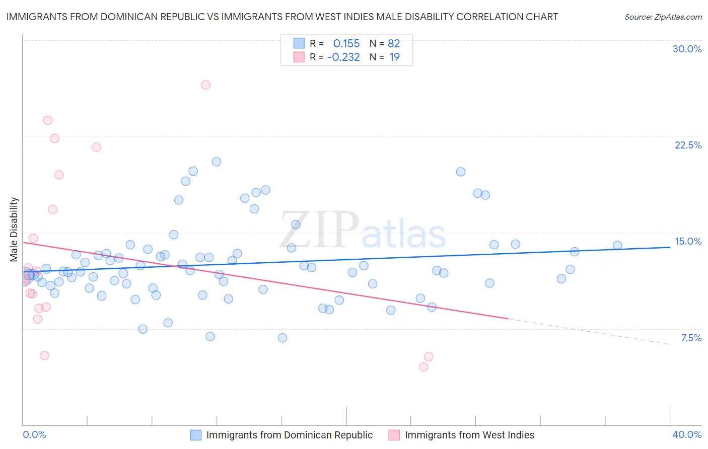 Immigrants from Dominican Republic vs Immigrants from West Indies Male Disability