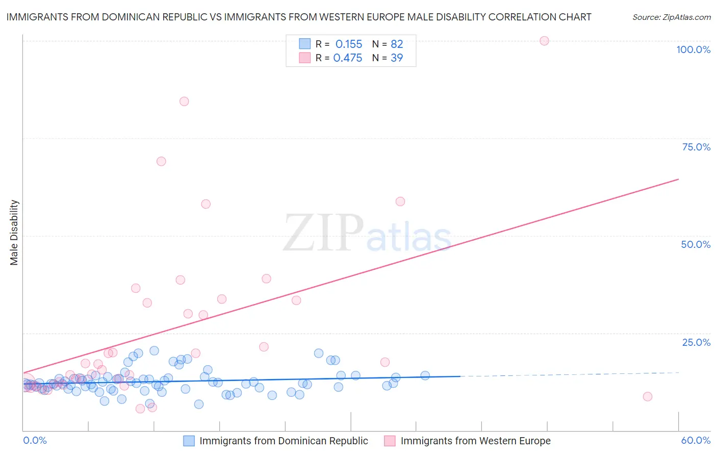 Immigrants from Dominican Republic vs Immigrants from Western Europe Male Disability