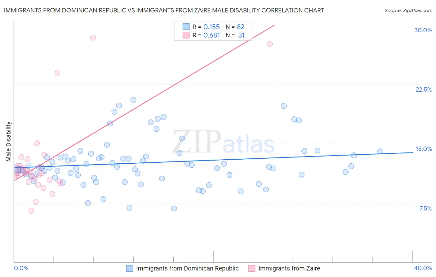 Immigrants from Dominican Republic vs Immigrants from Zaire Male Disability
