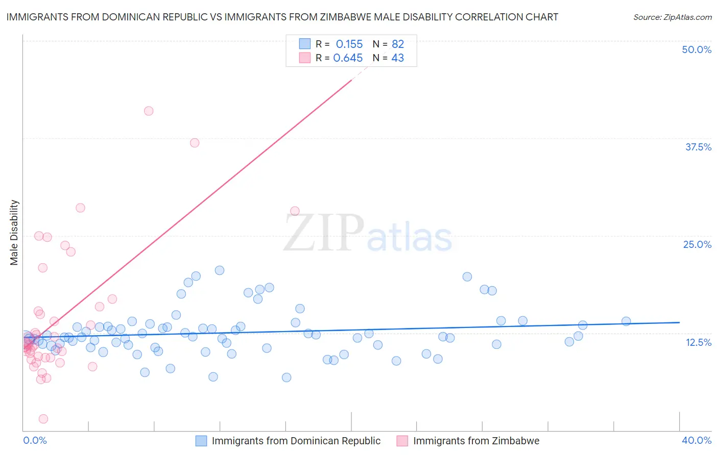 Immigrants from Dominican Republic vs Immigrants from Zimbabwe Male Disability